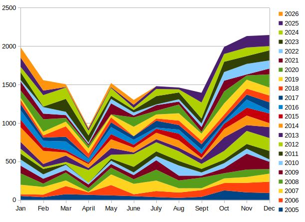 cumulative rainfall graph